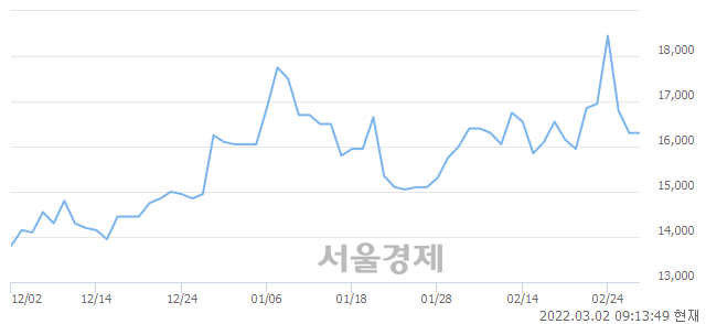 <코>현대사료, 8.59% 오르며 체결강도 강세 지속(151%)