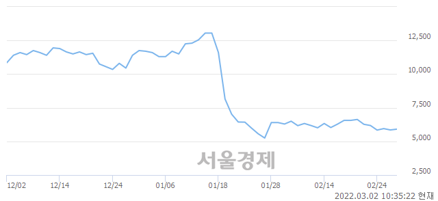 <코>엠투엔, 3.25% 오르며 체결강도 강세 지속(166%)