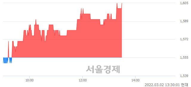 <유>세우글로벌, 3.22% 오르며 체결강도 강세 지속(265%)