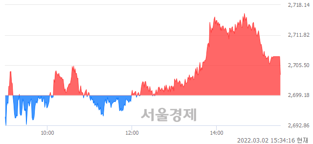 [마감 시황] 개인 매수 우위.. 코스피 2703.52(▲4.34, +0.16%) 상승 마감