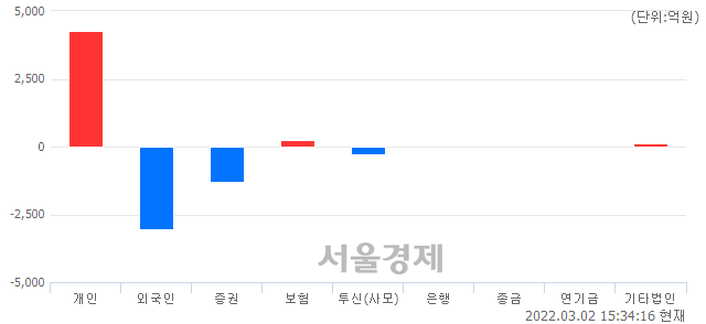 [마감 시황] 개인 매수 우위.. 코스피 2703.52(▲4.34, +0.16%) 상승 마감