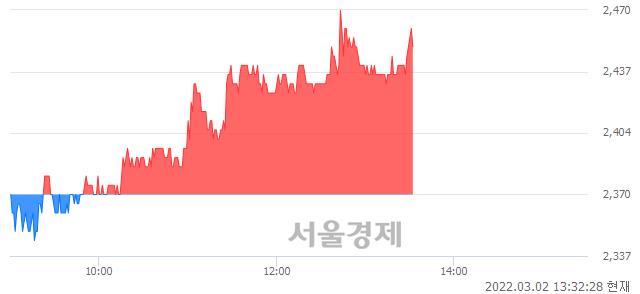 <코>대성파인텍, 3.16% 오르며 체결강도 강세 지속(163%)