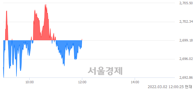 [정오 시황] 코스피 2698.27, 하락세(▼0.91, -0.03%) 지속