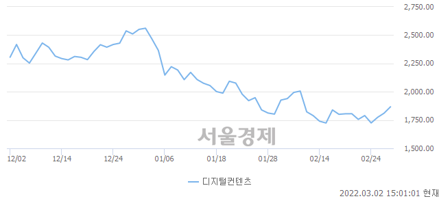 오후 3:00 현재 코스닥은 47:53으로 매수우위, 매도강세 업종은 소프트웨어업(1.82%↑)