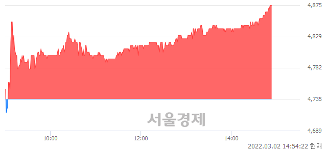 <코>레이크머티리얼즈, 3.06% 오르며 체결강도 강세 지속(111%)