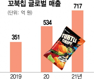 ‘제2의 초코파이’ 꼬북칩, 美 본토 군인 입맛 잡았다