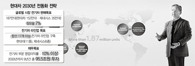 현대차 '8년간 95조 투자…전기차 187만대 판매'