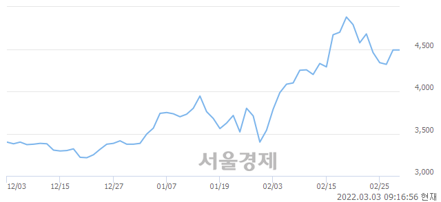 <유>NI스틸, 매도잔량 320% 급증