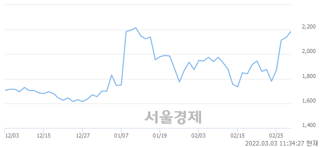 <코>우리기술, 전일 대비 7.49% 상승.. 일일회전율은 6.84% 기록