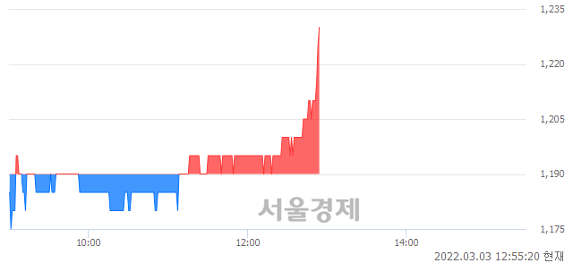 <코>엔시트론, 3.36% 오르며 체결강도 강세로 반전(177%)