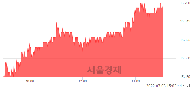 <코>이랜텍, 5.19% 오르며 체결강도 강세 지속(175%)