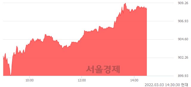 오후 2:30 현재 코스닥은 47:53으로 매수우위, 매도강세 업종은 기타 제조업(0.09%↑)