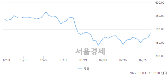 오후 2:30 현재 코스닥은 47:53으로 매수우위, 매도강세 업종은 기타 제조업(0.09%↑)