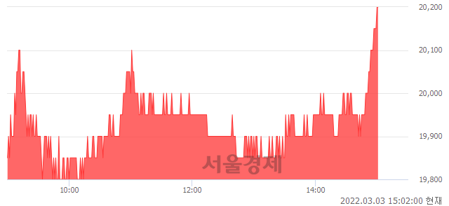 <코>비에이치, 3.05% 오르며 체결강도 강세로 반전(118%)