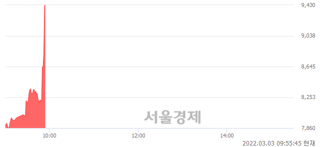 <코>국전약품, 현재가 7.41% 급등