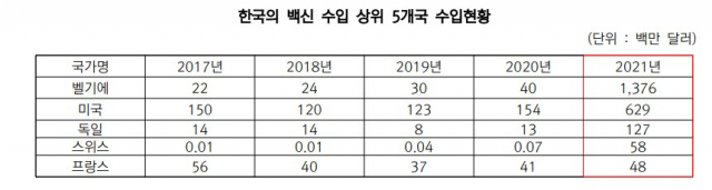 韓, 코로나19 이후 백신 수입의존도 7배 증가…바이오업계 “정부 지원책 시급”