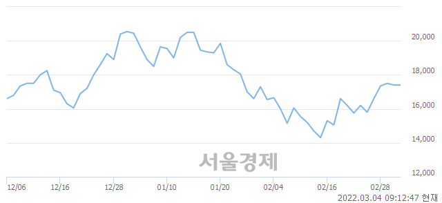 <코>덕산하이메탈, 4.60% 오르며 체결강도 강세 지속(182%)