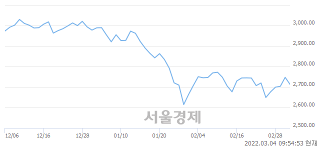 오전 9:54 현재 코스피는 46:54으로 매수우위, 매수강세 업종은 전기전자업(1.94%↓)