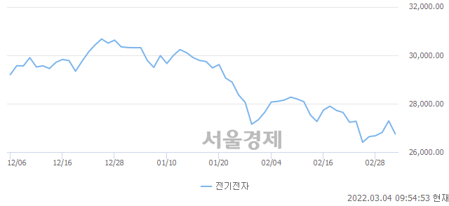 오전 9:54 현재 코스피는 46:54으로 매수우위, 매수강세 업종은 전기전자업(1.94%↓)