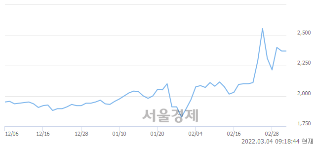 <코>한일사료, 4.01% 오르며 체결강도 강세로 반전(134%)