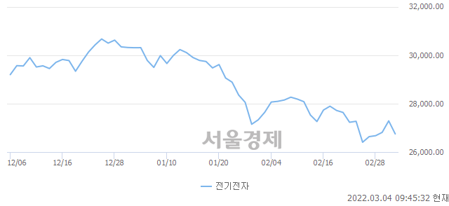 오전 9:45 현재 코스피는 46:54으로 매수우위, 매수강세 업종은 전기전자업(1.98%↓)