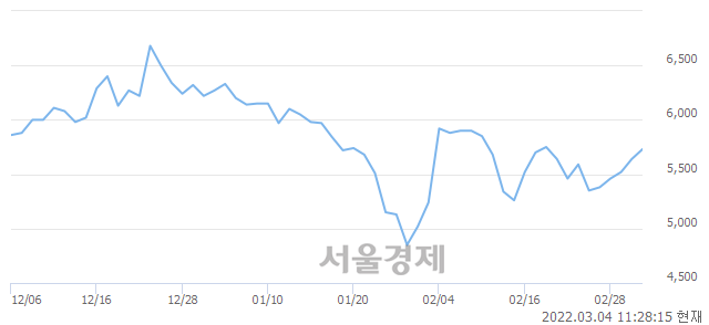 <유>KCTC, 3.01% 오르며 체결강도 강세 지속(199%)