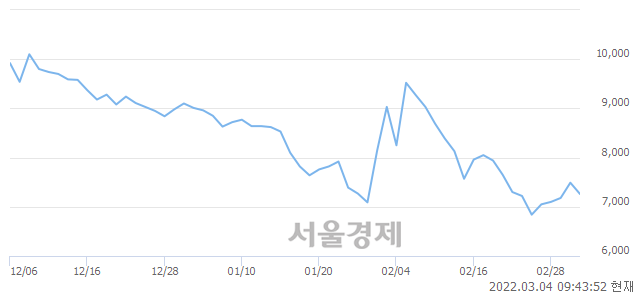 <코>미코바이오메드, 매수잔량 582% 급증