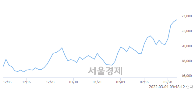 <코>루트로닉, 장중 신고가 돌파.. 24,000→24,100(▲100)