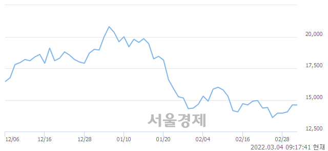 <코>오비고, 8.56% 오르며 체결강도 강세 지속(354%)