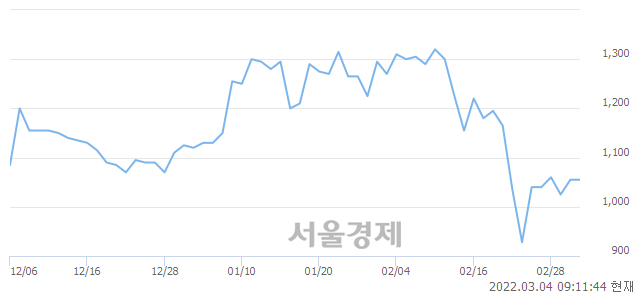 <코>상지카일룸, 6.16% 오르며 체결강도 강세 지속(152%)