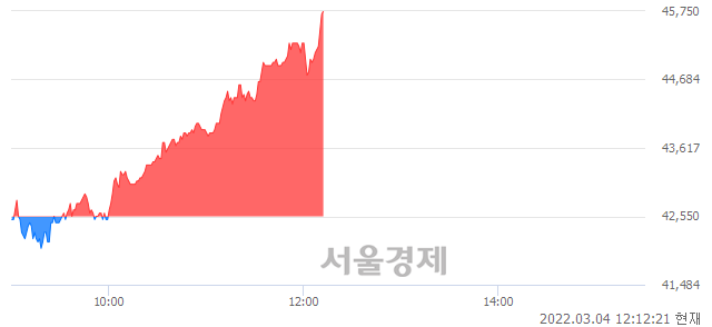 <유>한국가스공사, 전일 대비 7.52% 상승.. 일일회전율은 1.07% 기록