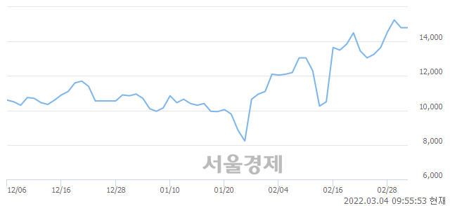 <코>에너토크, 3.38% 오르며 체결강도 강세 지속(131%)