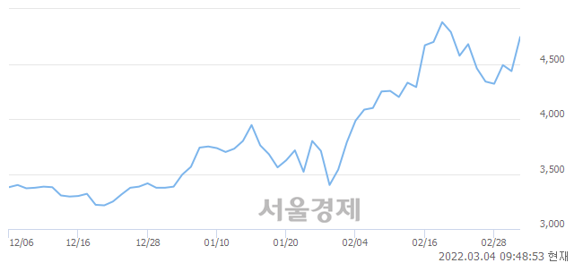 <유>NI스틸, 매도잔량 452% 급증