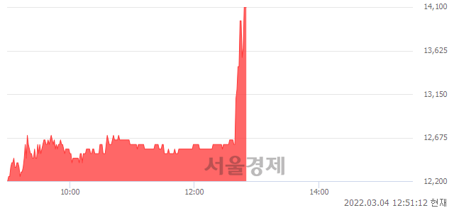 <코>하이텍팜, 매도잔량 427% 급증