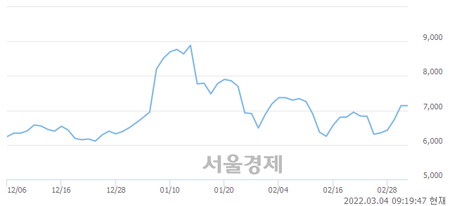 <코>로지시스, 3.50% 오르며 체결강도 강세 지속(117%)