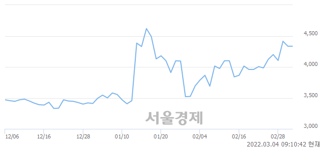 <유>알루코, 6.11% 오르며 체결강도 강세 지속(119%)