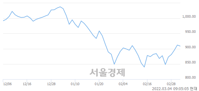 [개장 시황] 코스닥 908.47..  외국인과 기관의 '팔자' 기조에 하락 출발 (▼3.85, -0.42%)