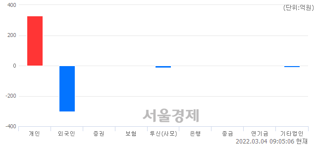 [개장 시황] 코스닥 908.47..  외국인과 기관의 '팔자' 기조에 하락 출발 (▼3.85, -0.42%)