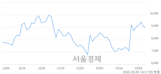 <코>티로보틱스, 매도잔량 308% 급증