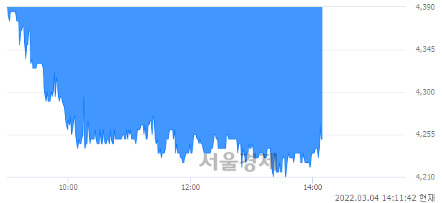 <코>모다이노칩, 매도잔량 361% 급증