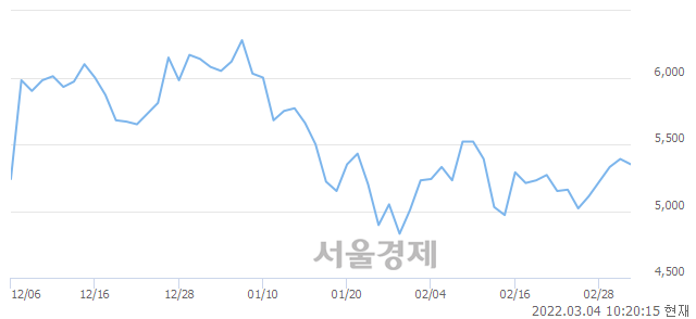 <유>국제약품, 전일 대비 10.02% 상승.. 일일회전율은 0.63% 기록