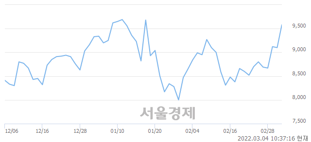 <코>제이씨케미칼, 전일 대비 7.47% 상승.. 일일회전율은 4.64% 기록