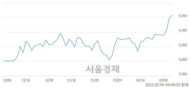 <코>포메탈, 3.10% 오르며 체결강도 강세로 반전(100%)