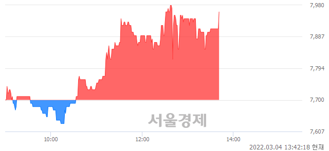 <코>이상네트웍스, 3.38% 오르며 체결강도 강세 지속(107%)