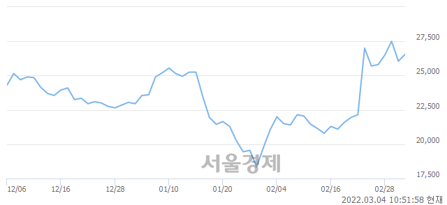 <유>대우조선해양, 3.07% 오르며 체결강도 강세 지속(112%)