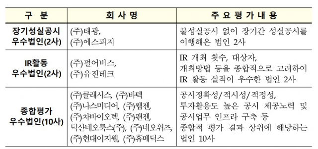 한국거래소는 태광, 펄어비스 등 14개사를 2021년도 코스닥시장 공시 우수법인으로 선정했다고 4일 밝혔다. / 자료=한국거래소