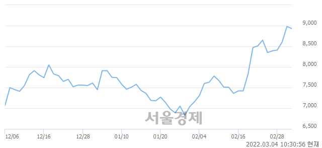 <코>도이치모터스, 매도잔량 438% 급증