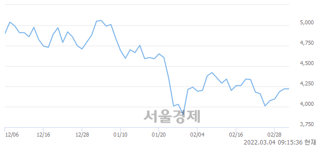 <유>대양금속, 3.91% 오르며 체결강도 강세 지속(478%)