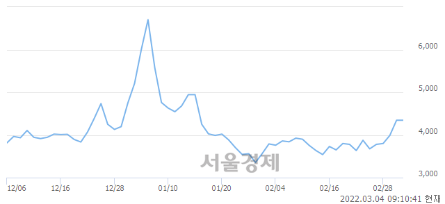 <코>경남스틸, 11.97% 오르며 체결강도 강세 지속(115%)