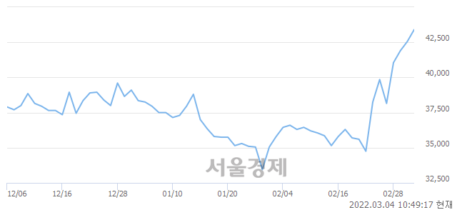 <유>한국가스공사, 3.06% 오르며 체결강도 강세 지속(132%)